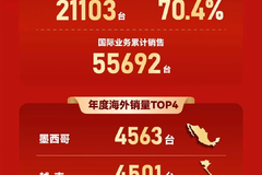 【有卡有料】同比增长9.1%，全国劲销11.5万台+！江淮商用车